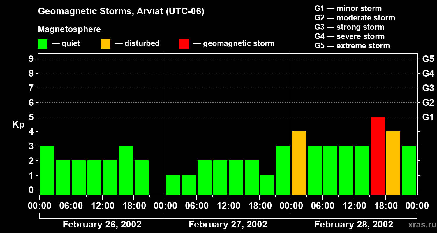 Changes in the geomagnetic index Kp