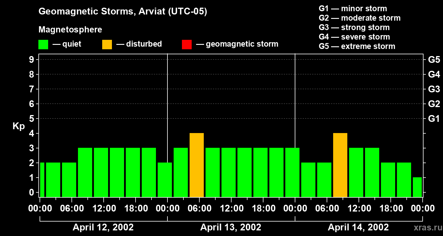 Changes in the geomagnetic index Kp