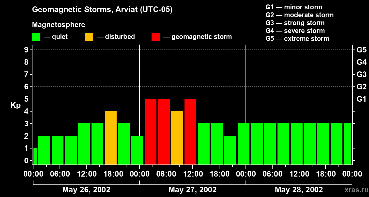 Changes in the geomagnetic index Kp