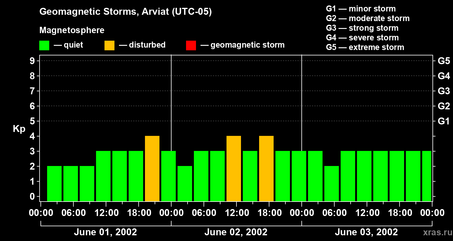 Changes in the geomagnetic index Kp