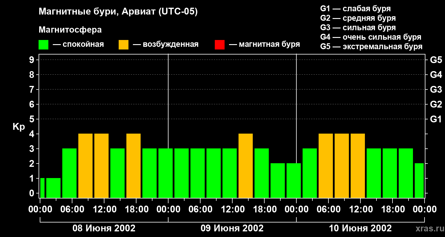 Изменения геомагнитного индекса Kp