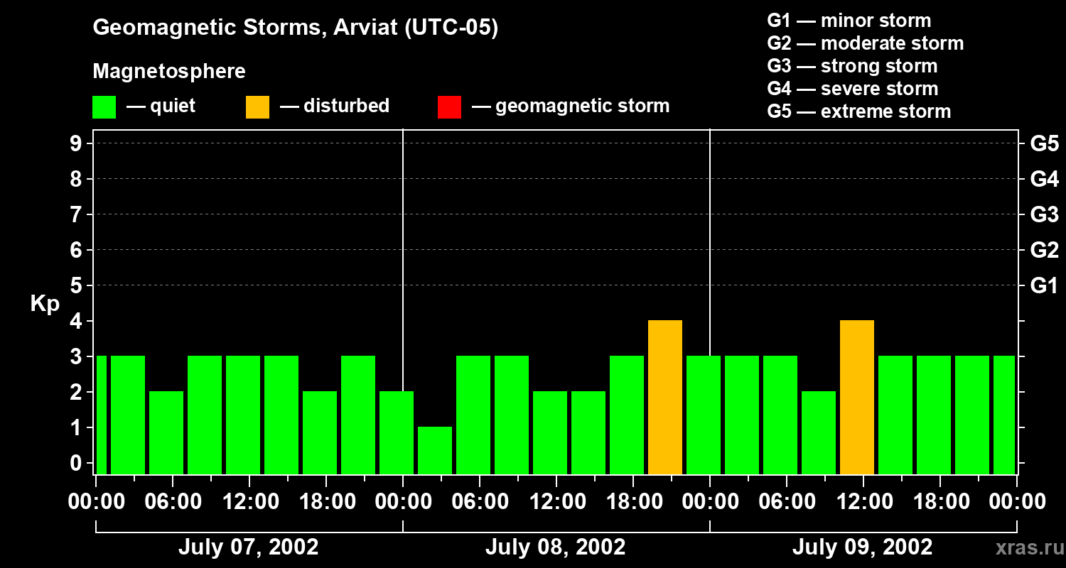 Changes in the geomagnetic index Kp
