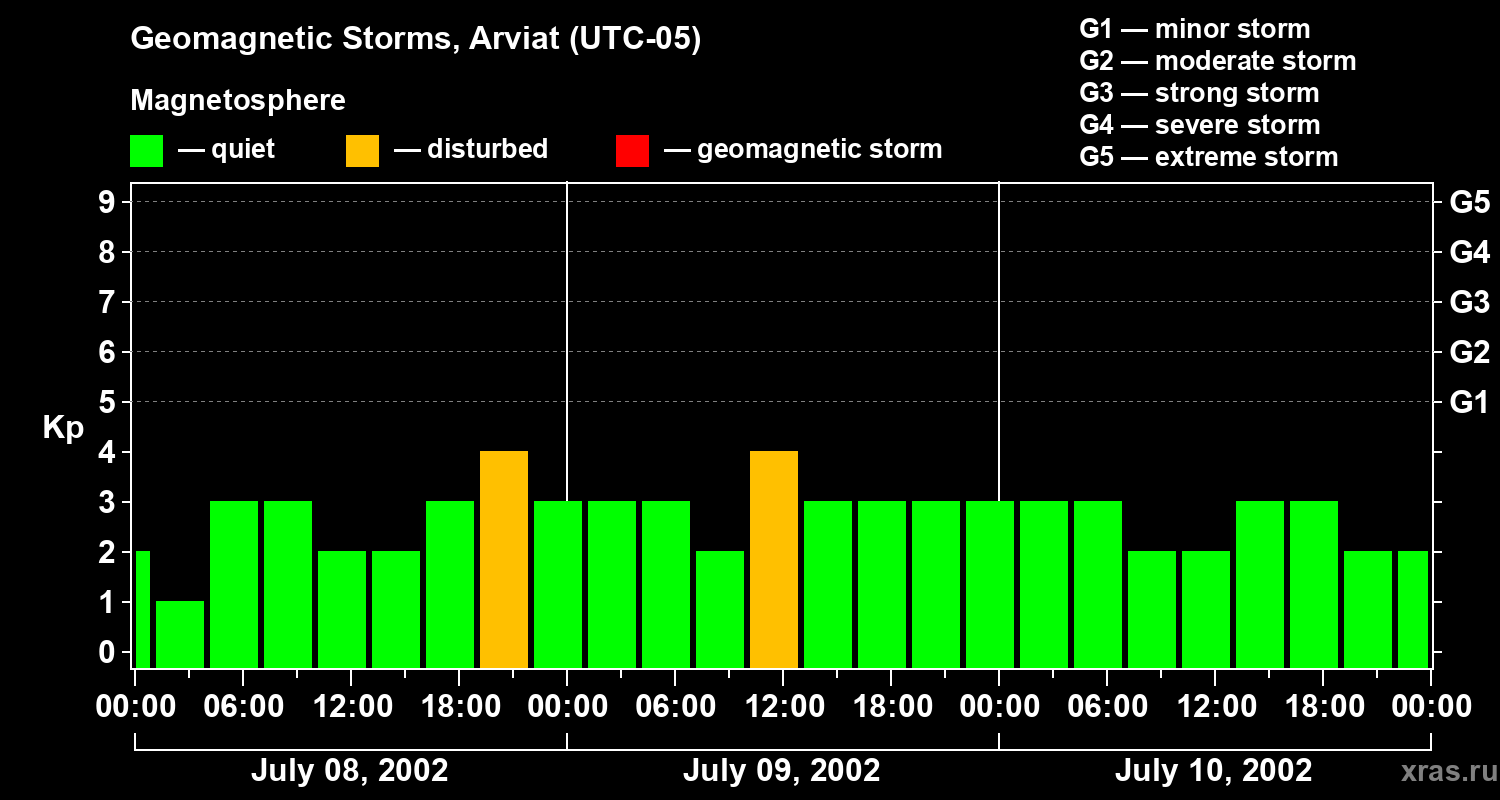 Changes in the geomagnetic index Kp