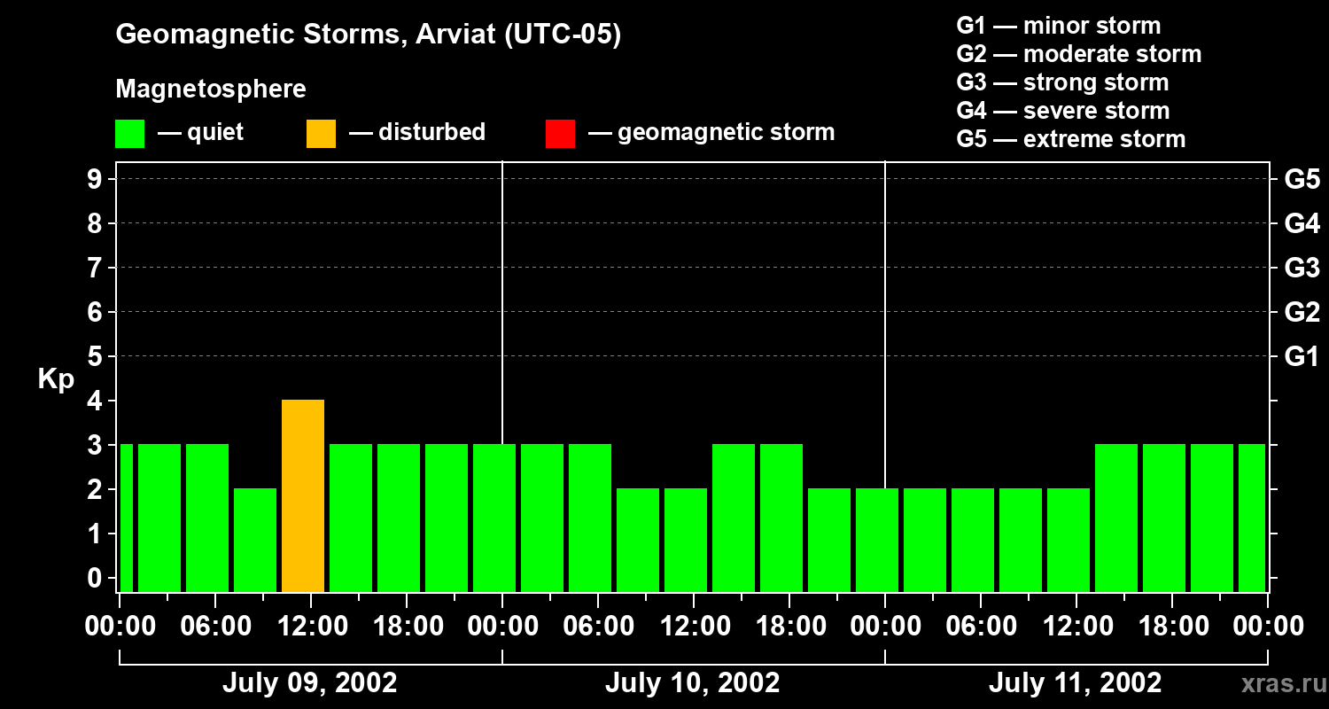 Changes in the geomagnetic index Kp
