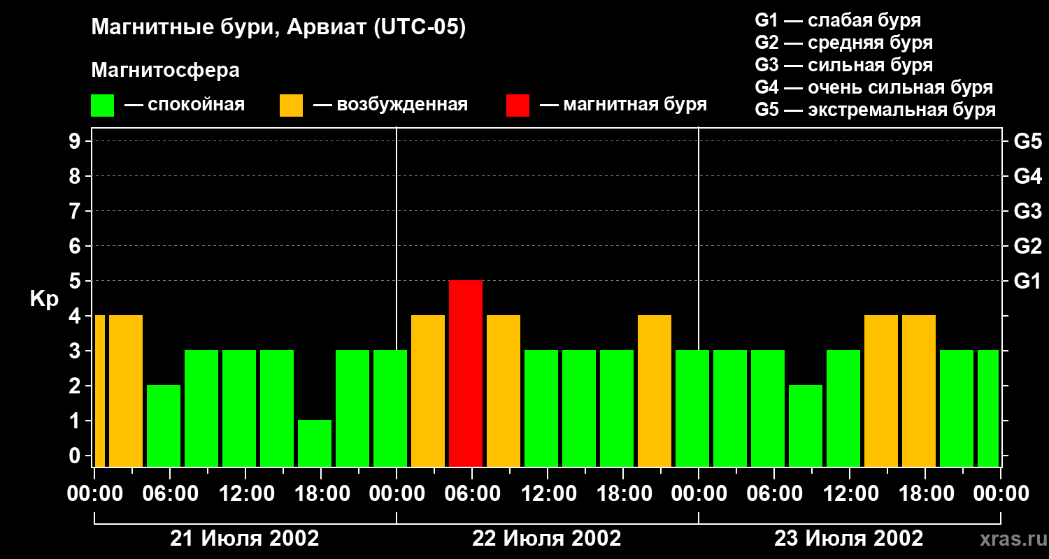 Изменения геомагнитного индекса Kp