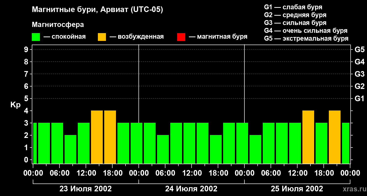 Изменения геомагнитного индекса Kp