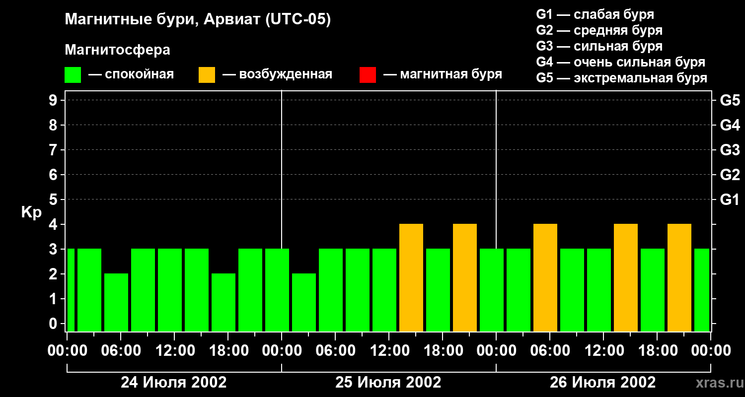 Изменения геомагнитного индекса Kp