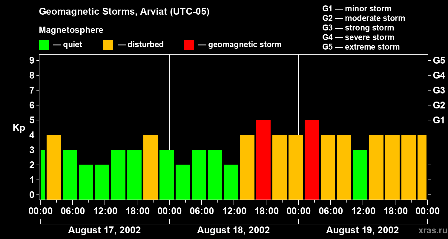 Changes in the geomagnetic index Kp
