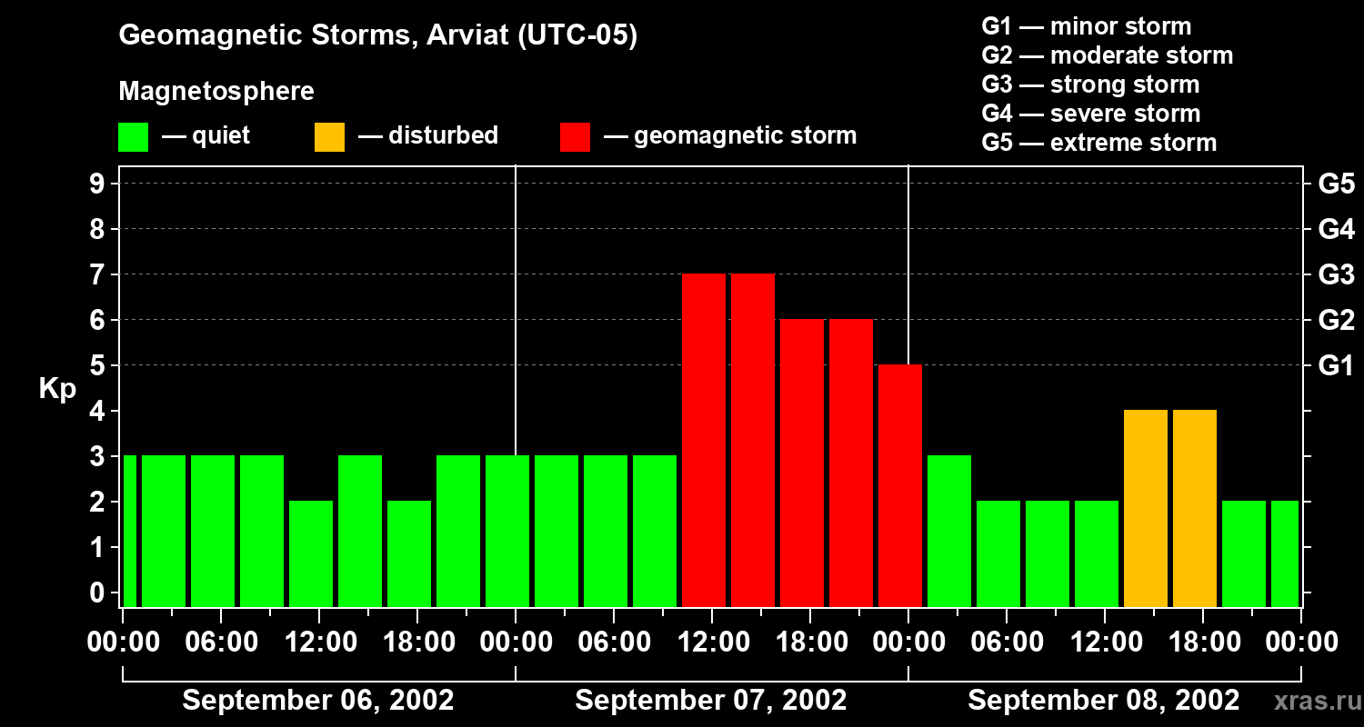 Changes in the geomagnetic index Kp