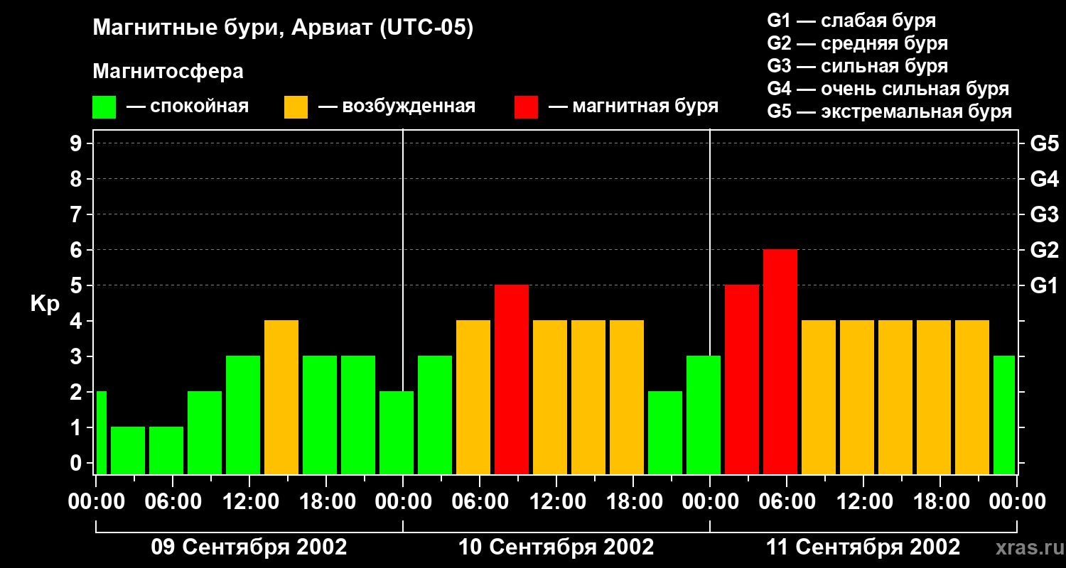Изменения геомагнитного индекса Kp