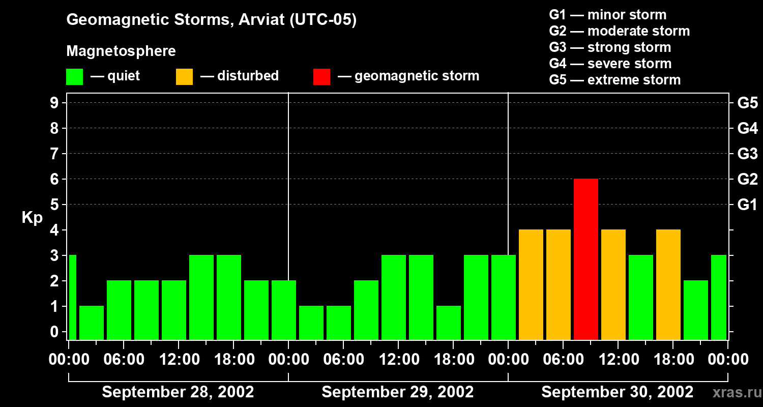 Changes in the geomagnetic index Kp