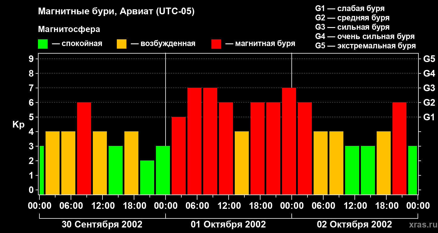 Изменения геомагнитного индекса Kp