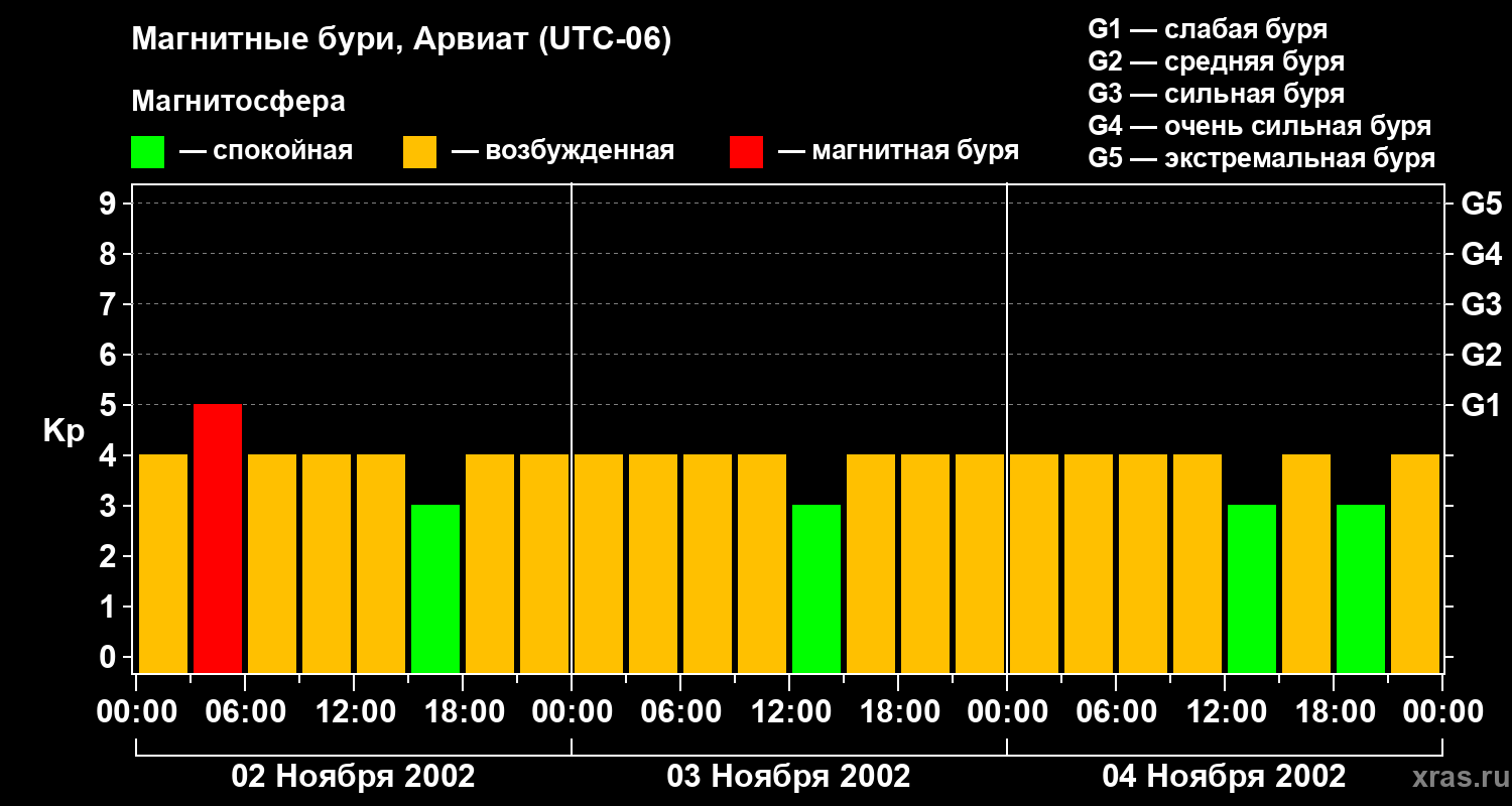 Изменения геомагнитного индекса Kp