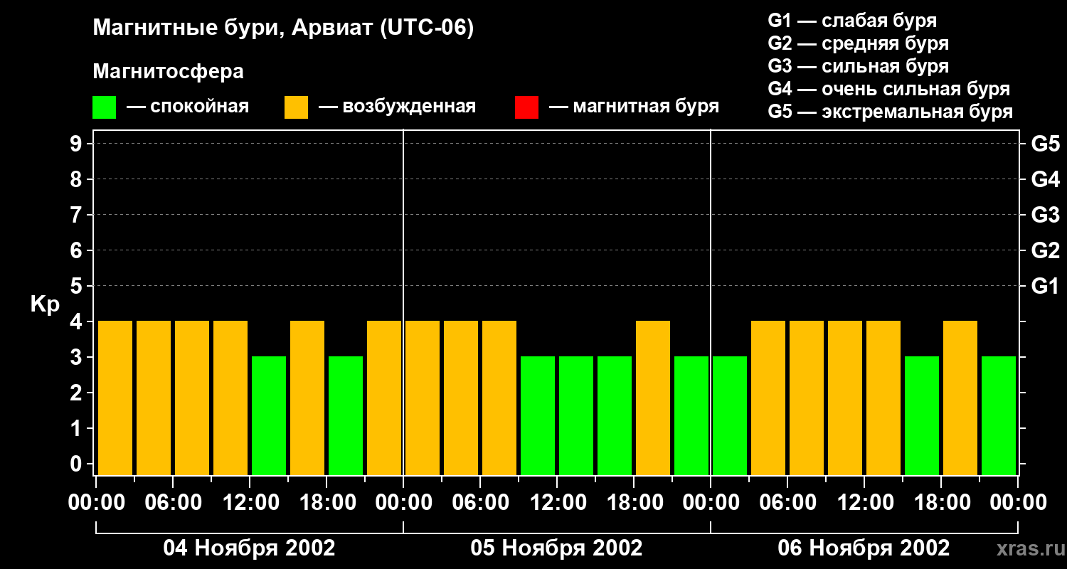 Изменения геомагнитного индекса Kp