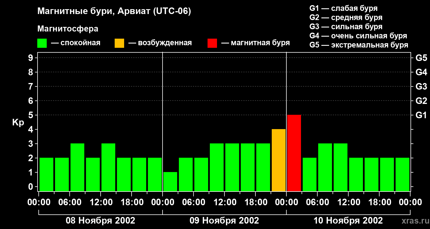 Изменения геомагнитного индекса Kp