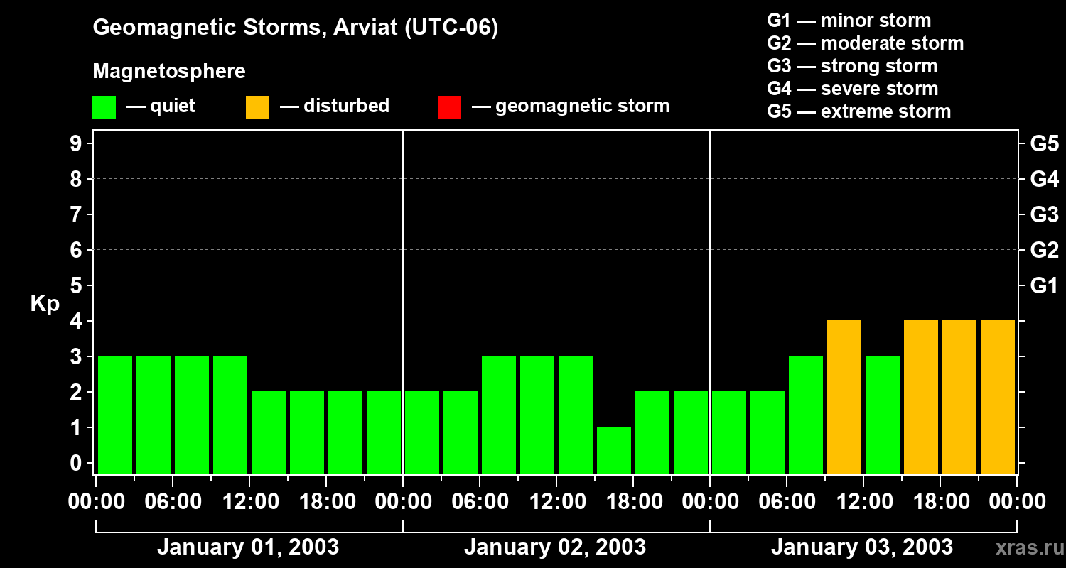 Changes in the geomagnetic index Kp