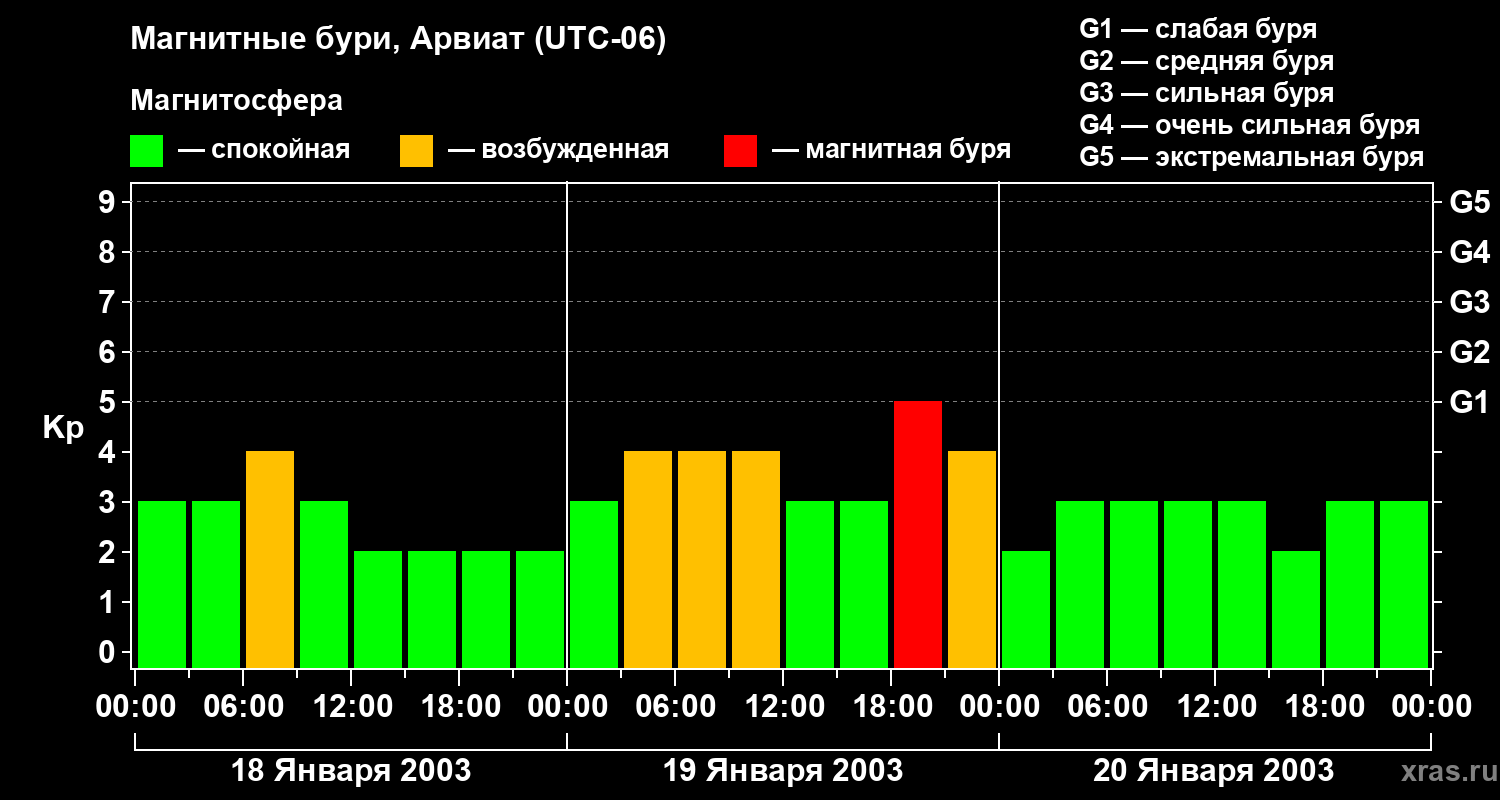 Изменения геомагнитного индекса Kp