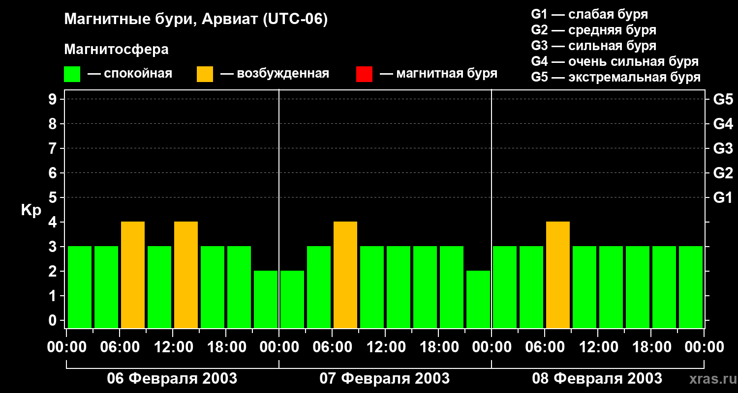 Изменения геомагнитного индекса Kp