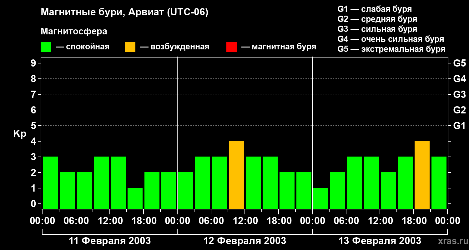 Изменения геомагнитного индекса Kp