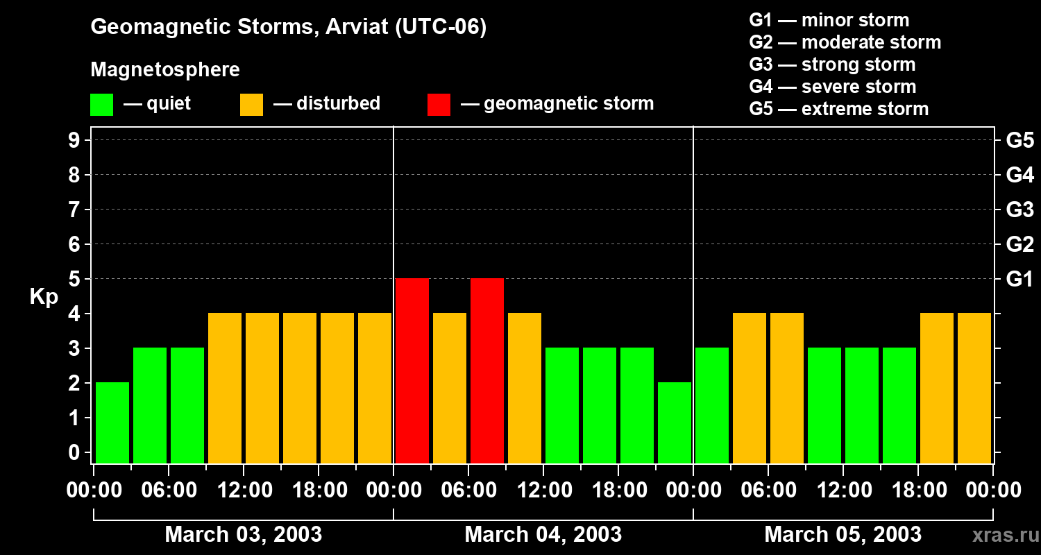 Changes in the geomagnetic index Kp