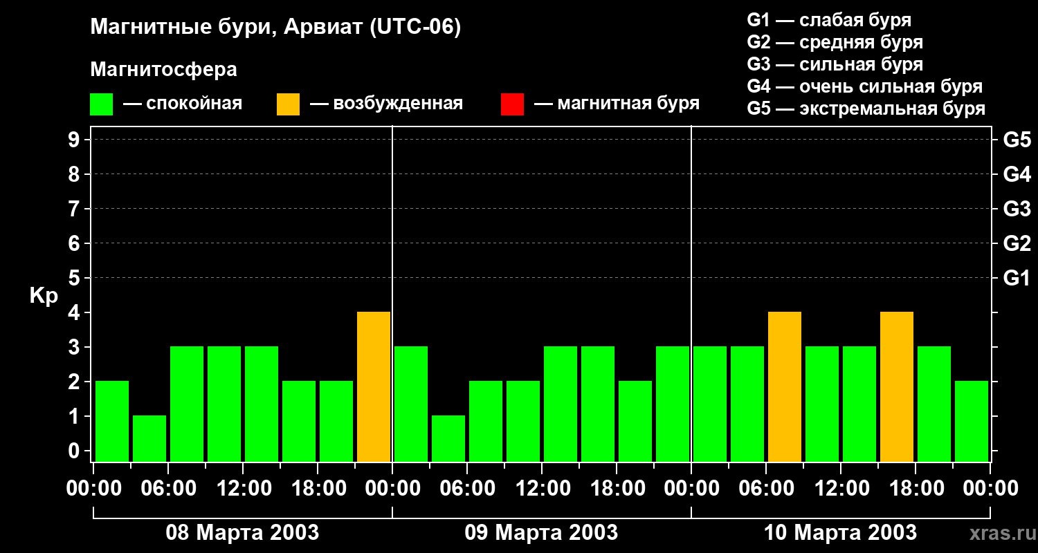 Изменения геомагнитного индекса Kp