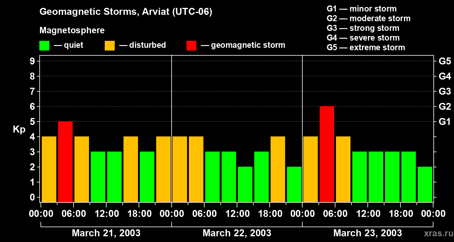 Changes in the geomagnetic index Kp