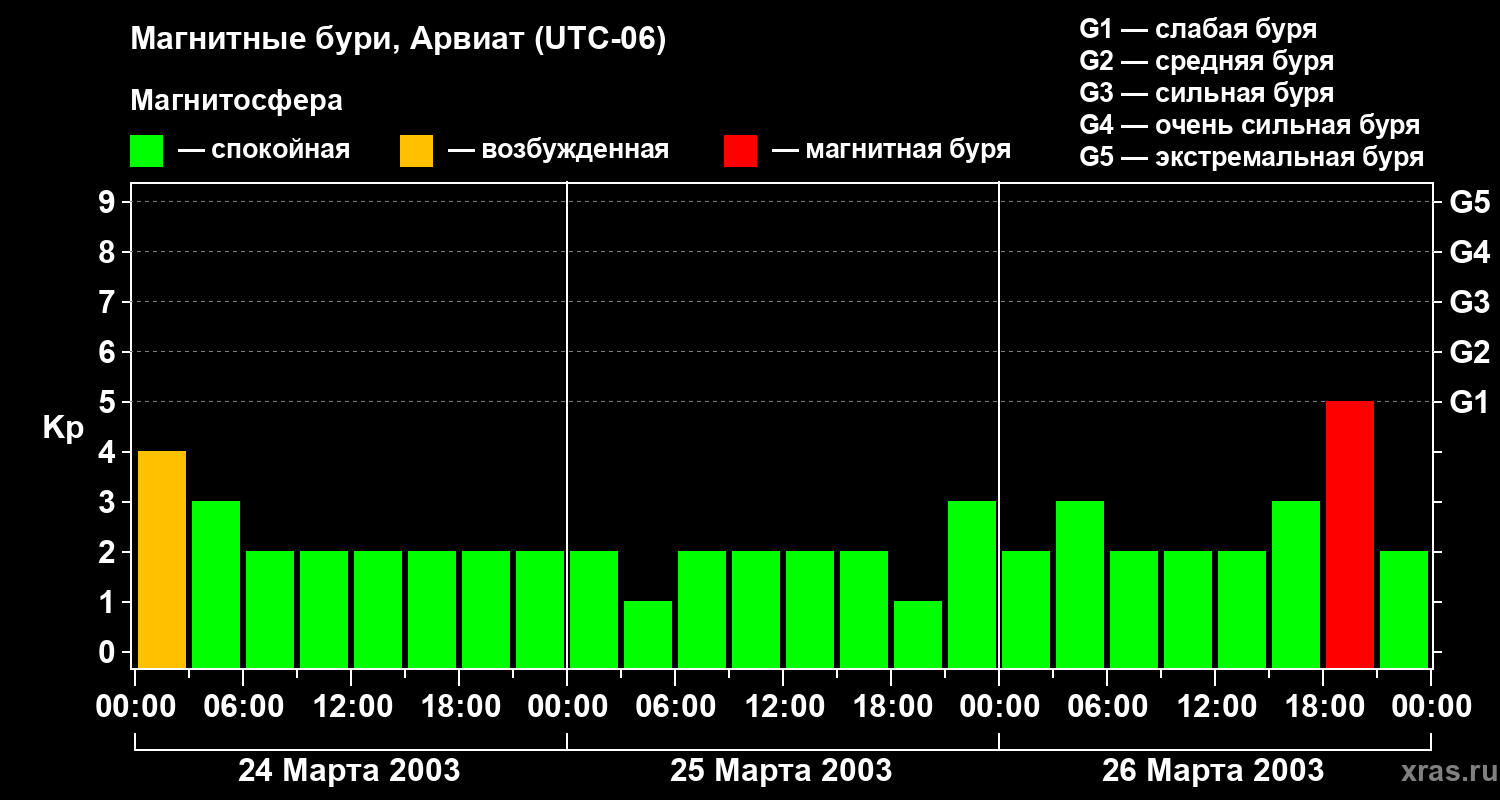 Изменения геомагнитного индекса Kp