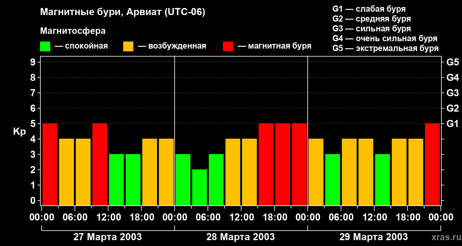 Изменения геомагнитного индекса Kp