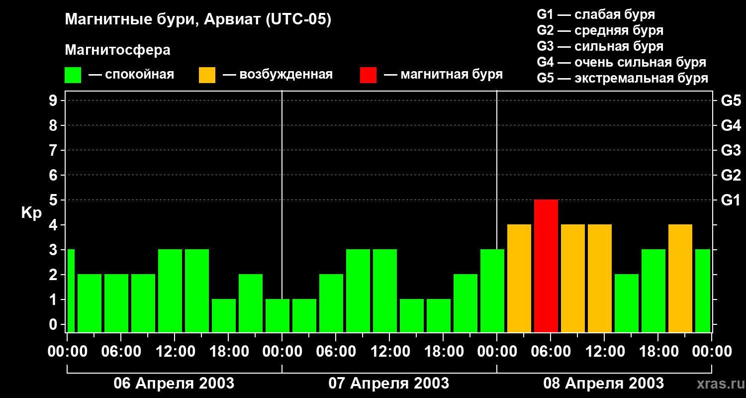 Изменения геомагнитного индекса Kp