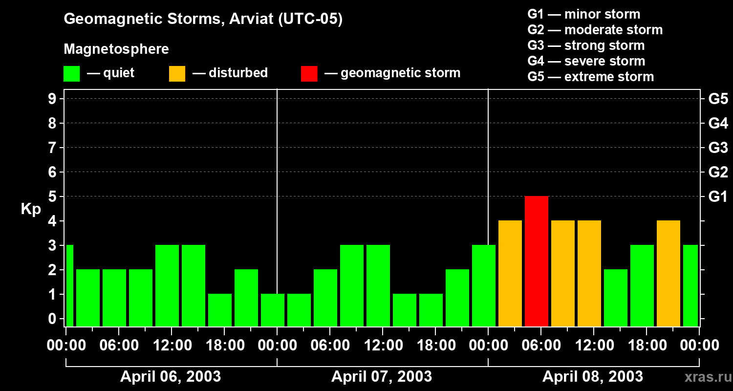 Changes in the geomagnetic index Kp