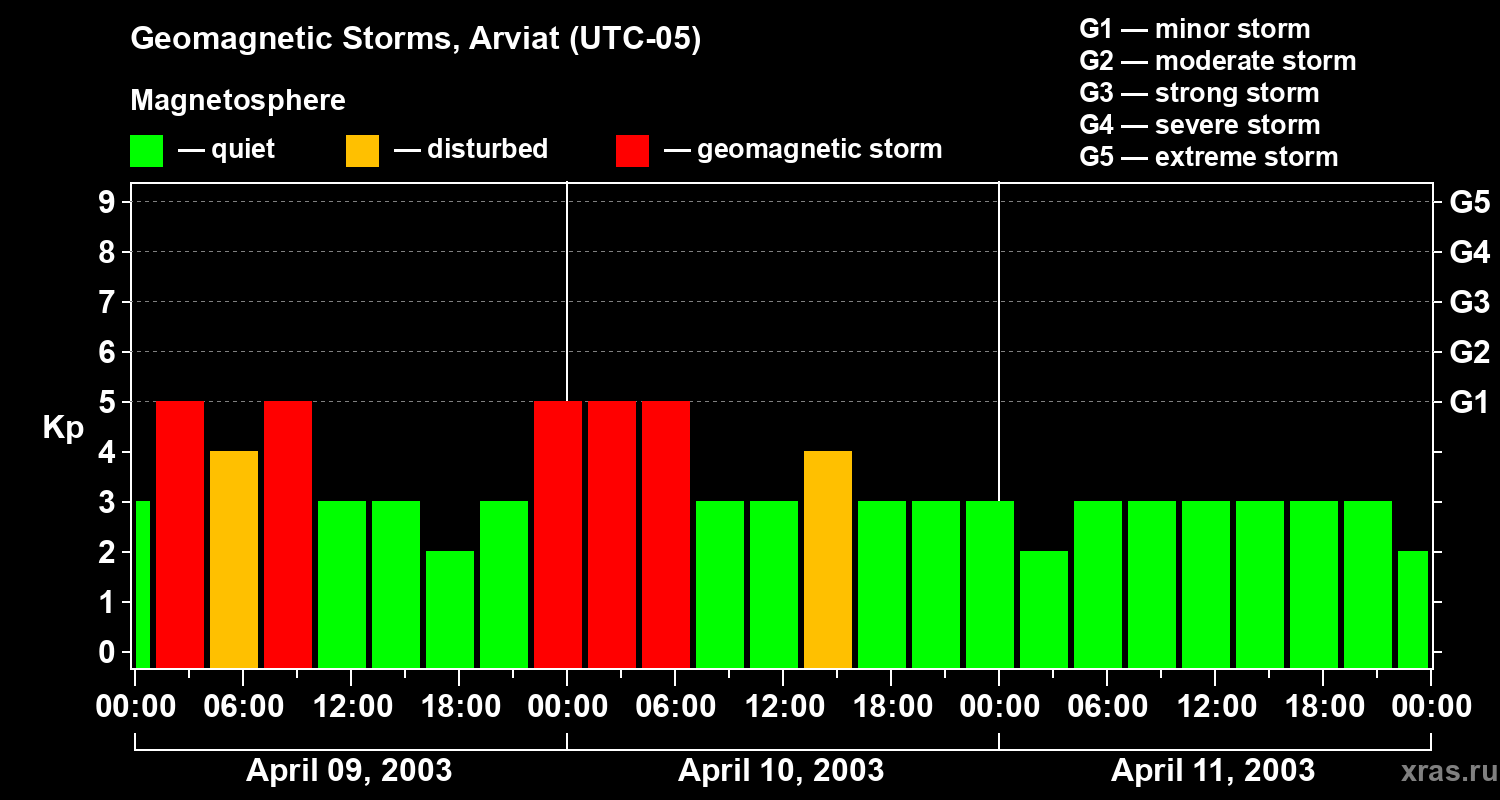 Changes in the geomagnetic index Kp