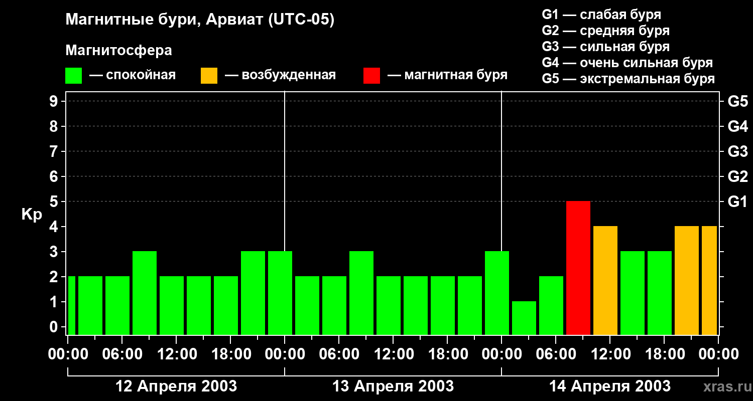 Изменения геомагнитного индекса Kp
