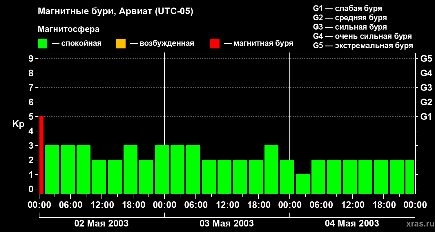 Изменения геомагнитного индекса Kp