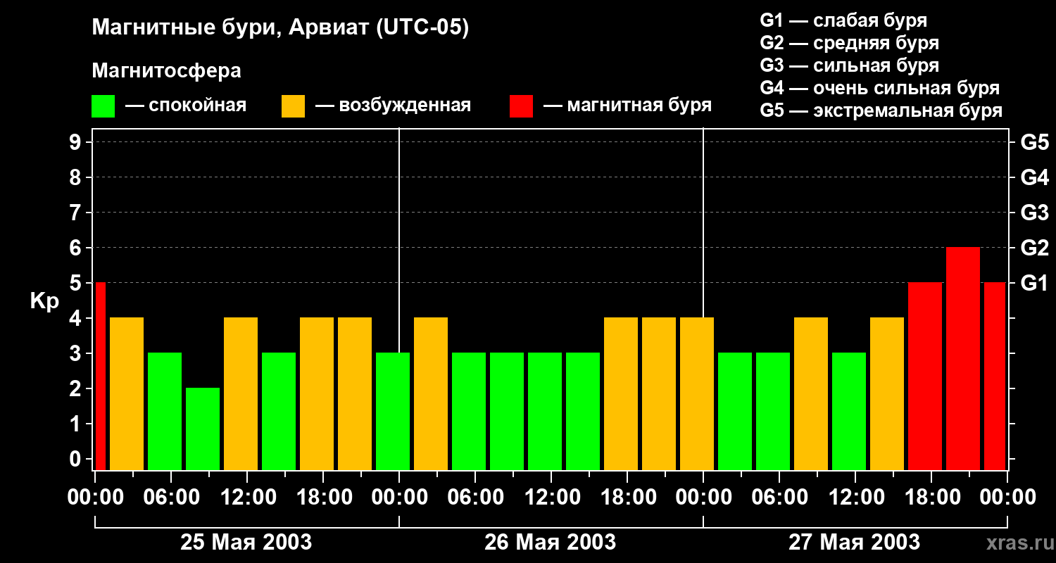 Изменения геомагнитного индекса Kp