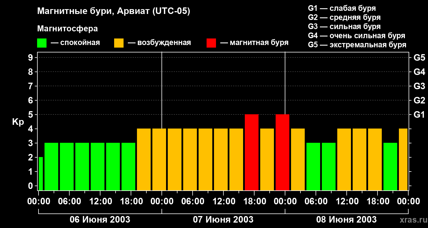 Изменения геомагнитного индекса Kp
