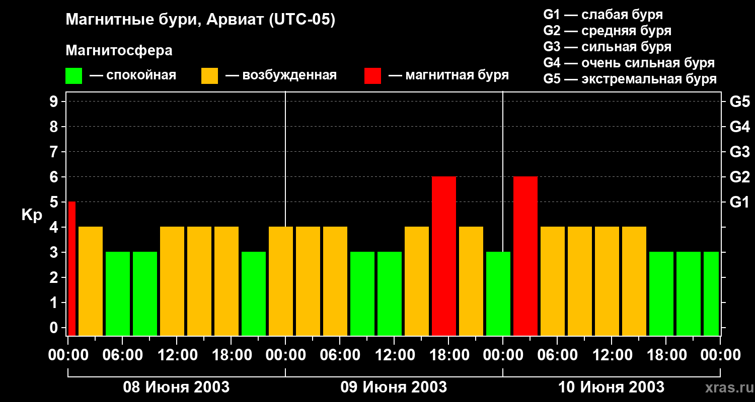 Изменения геомагнитного индекса Kp