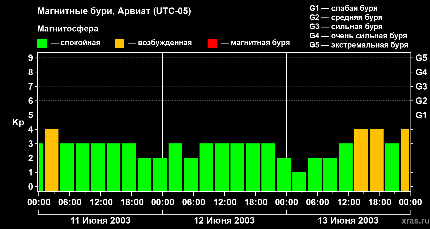 Изменения геомагнитного индекса Kp