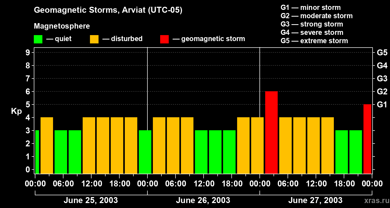 Changes in the geomagnetic index Kp