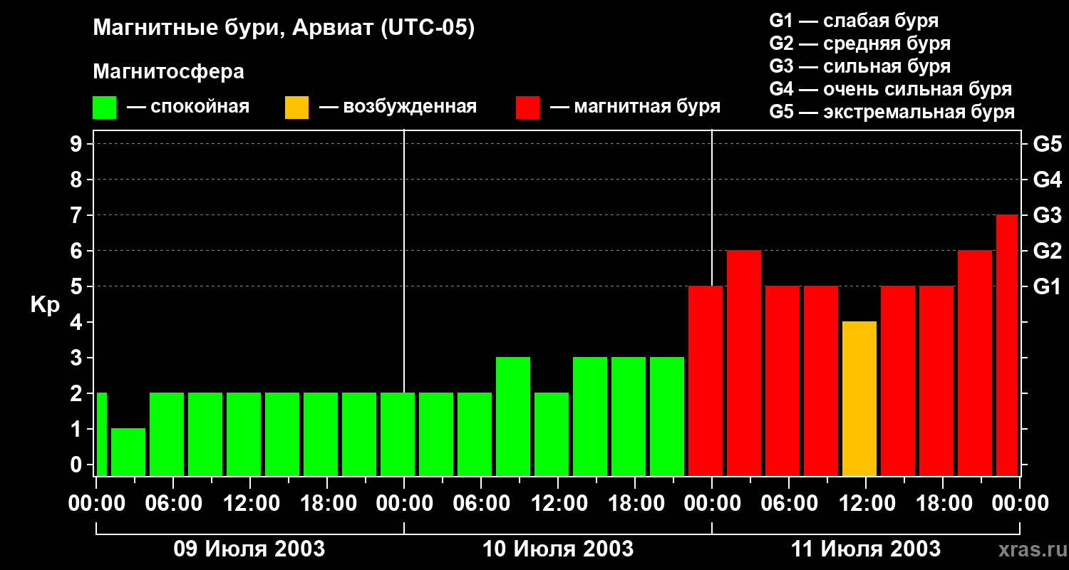 Изменения геомагнитного индекса Kp