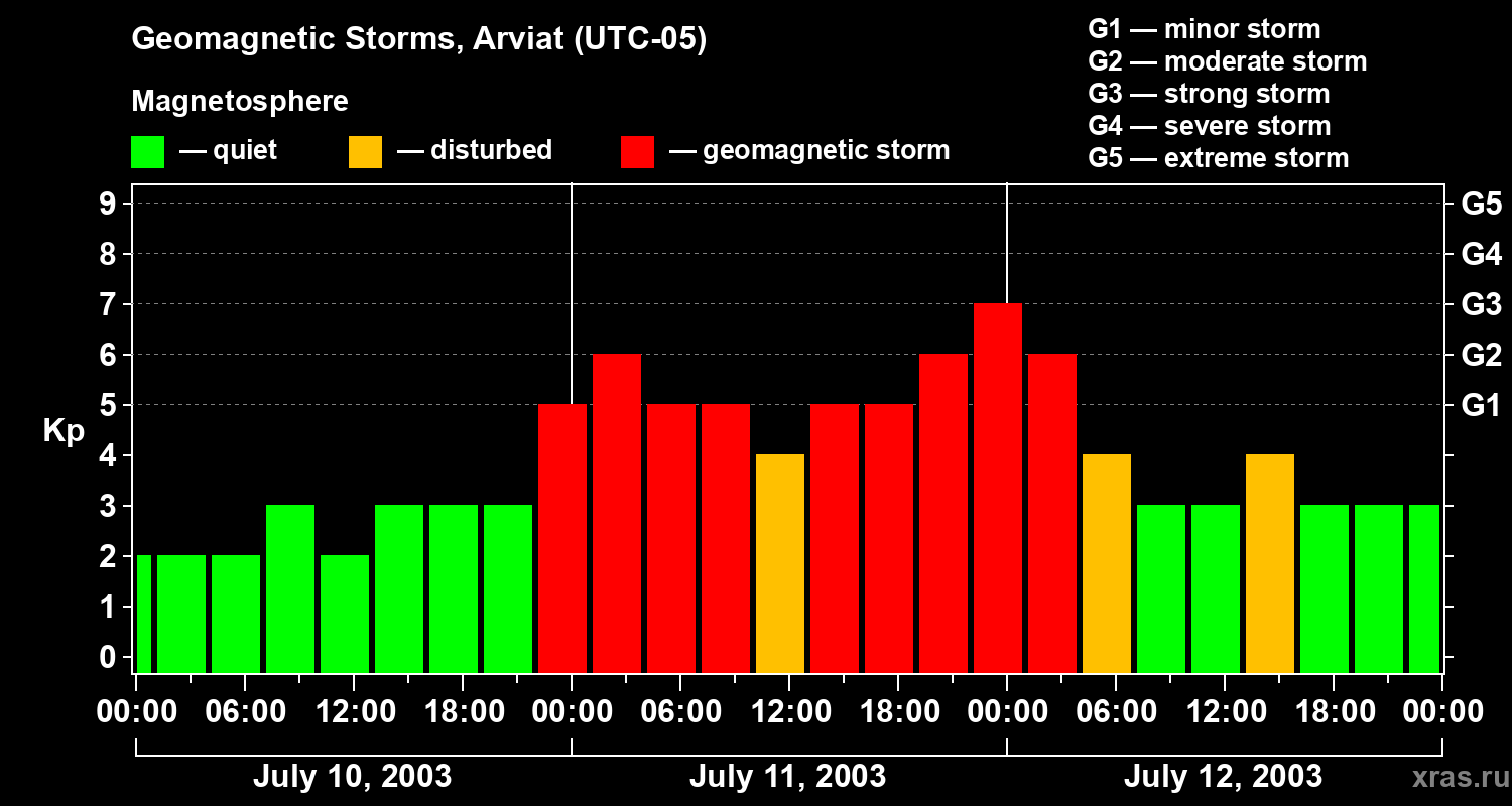 Changes in the geomagnetic index Kp