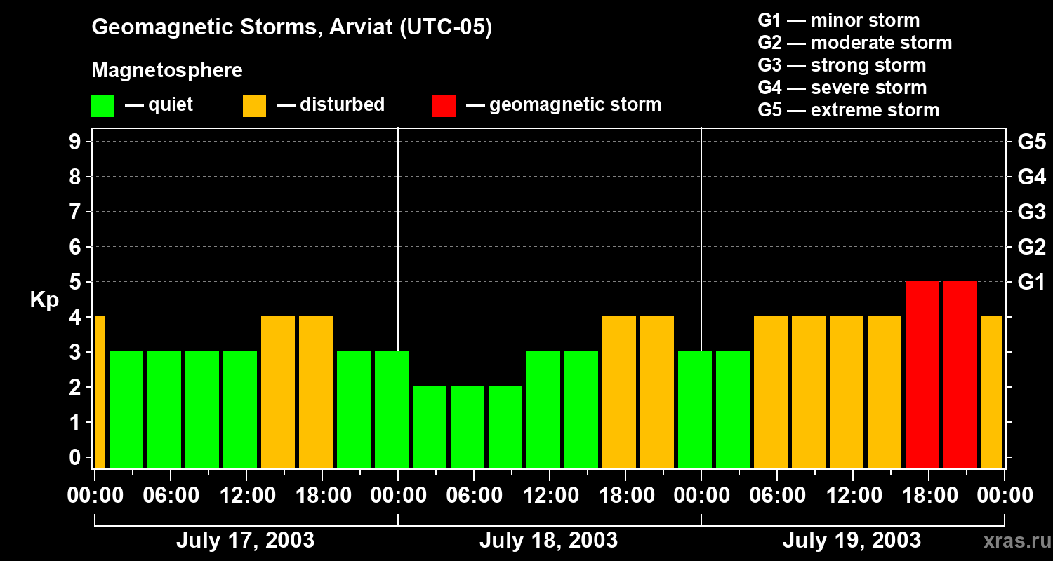 Changes in the geomagnetic index Kp