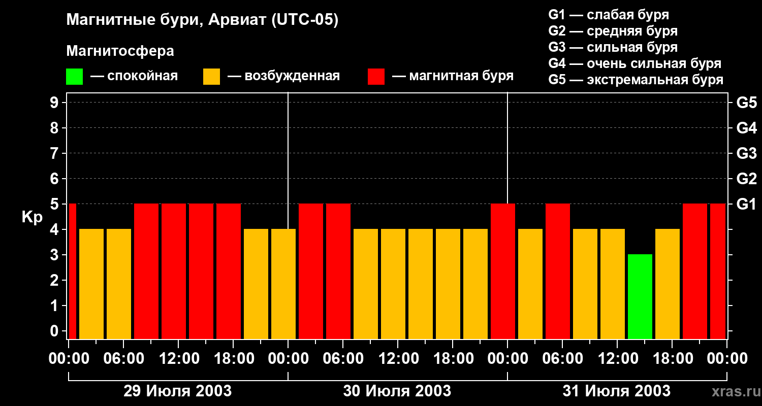 Изменения геомагнитного индекса Kp