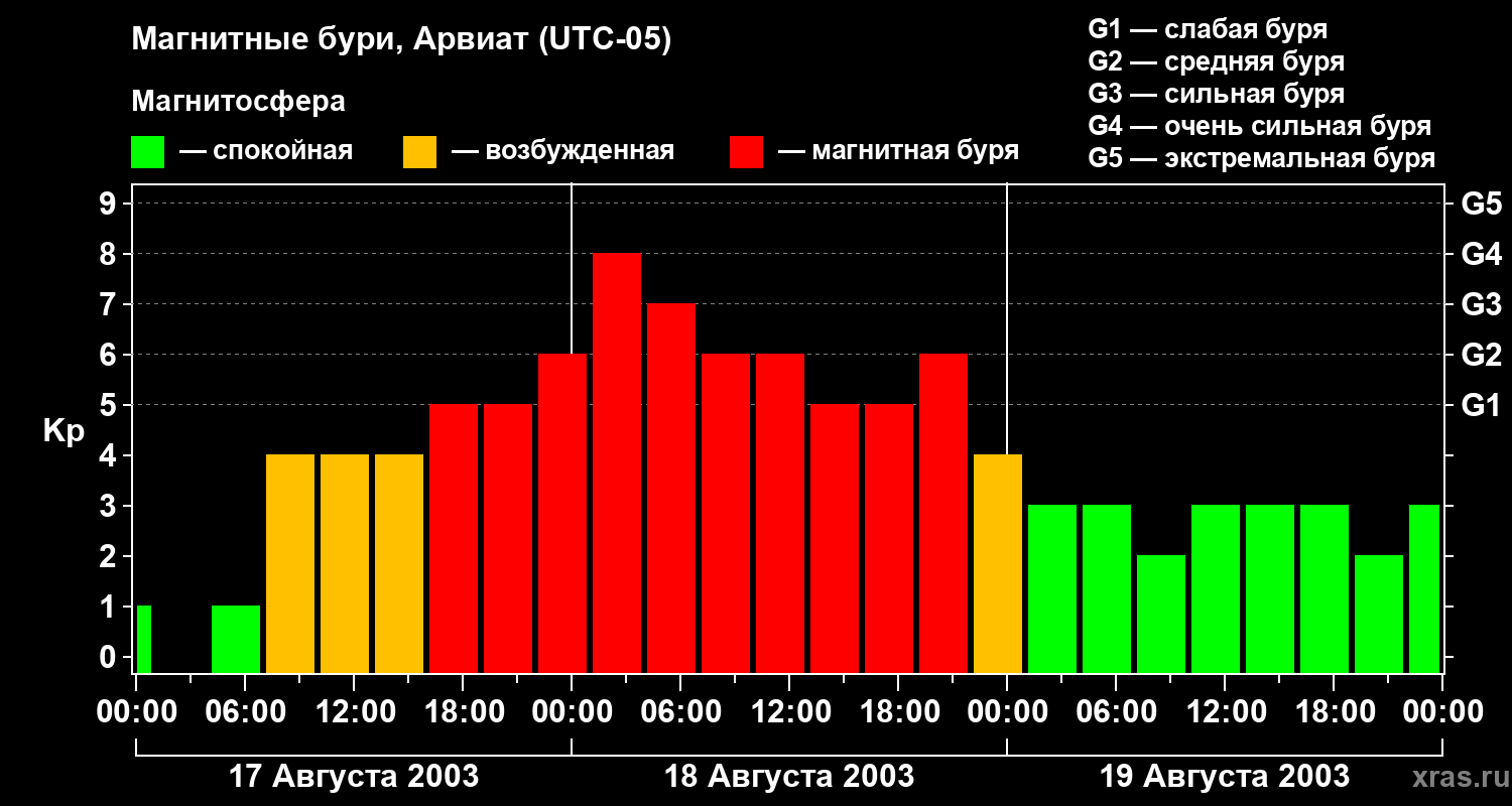 Изменения геомагнитного индекса Kp
