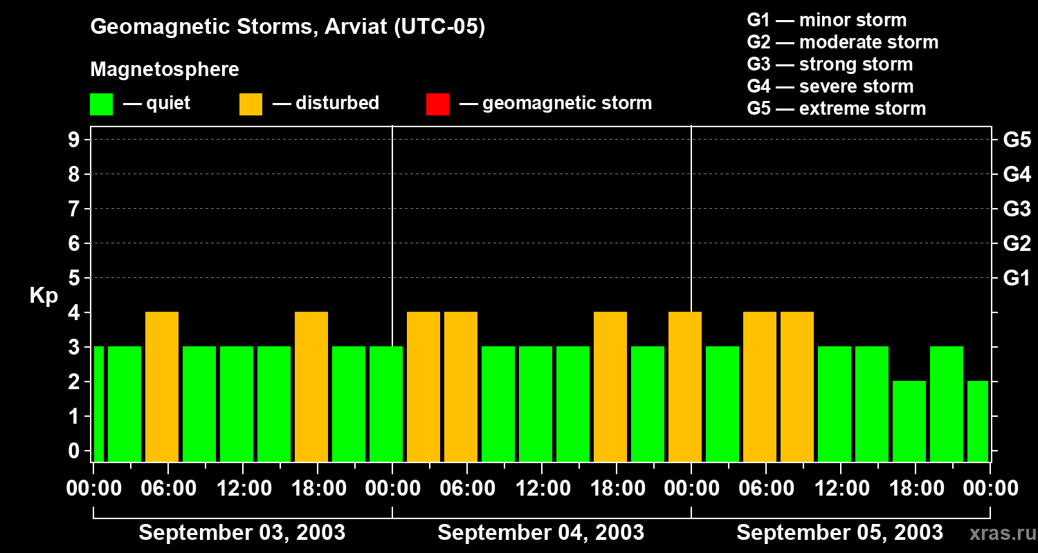 Changes in the geomagnetic index Kp