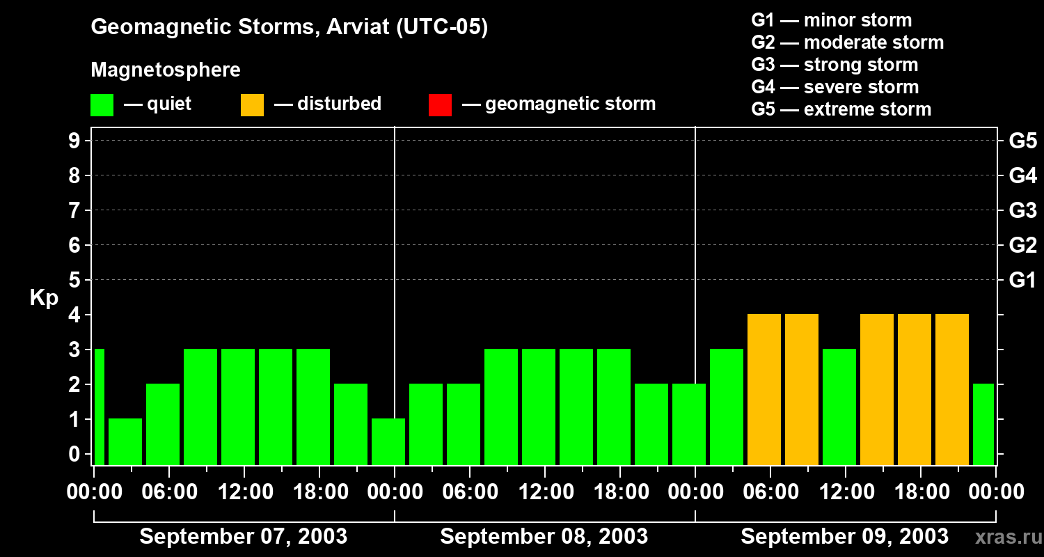 Changes in the geomagnetic index Kp
