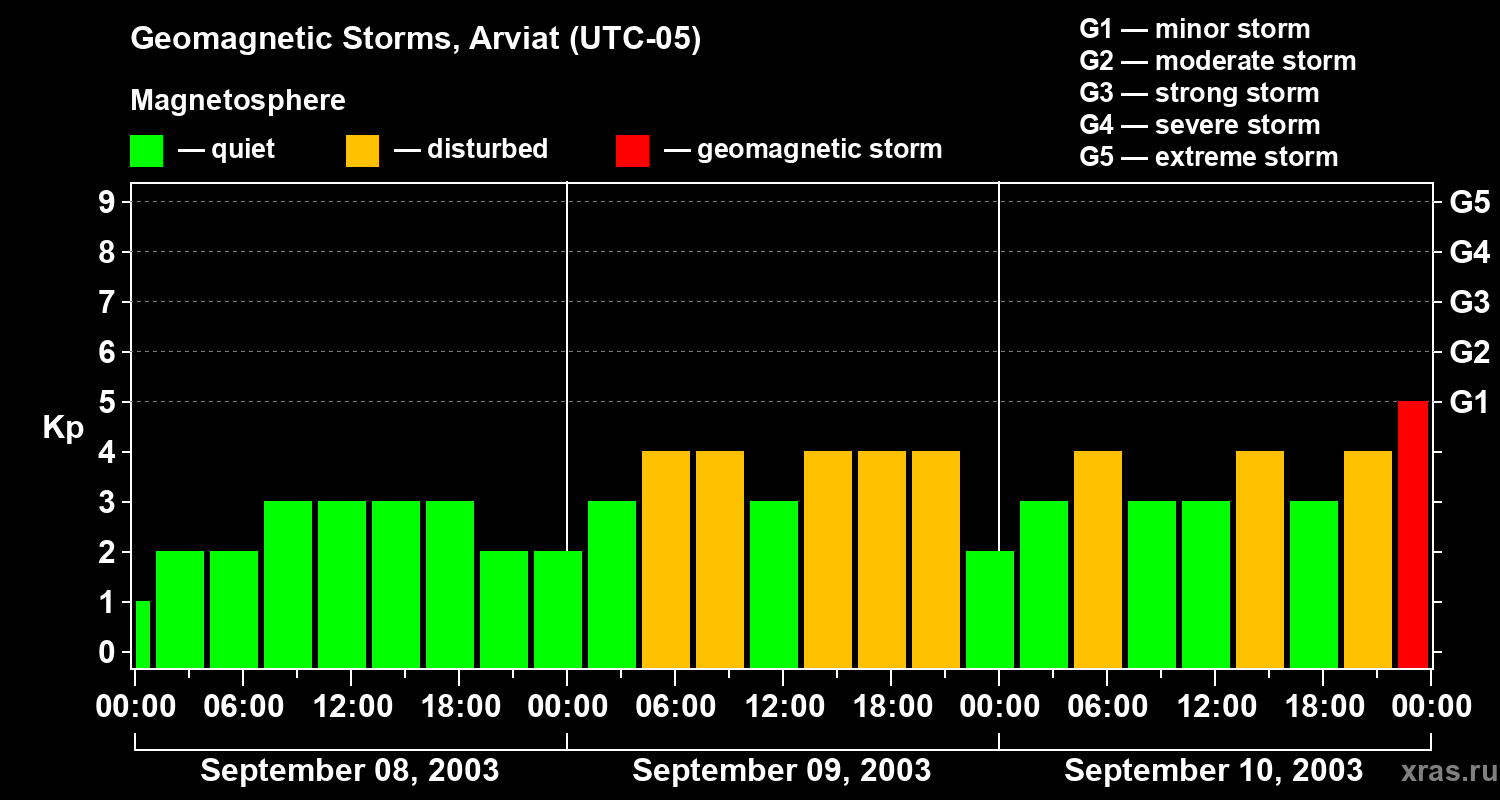Changes in the geomagnetic index Kp