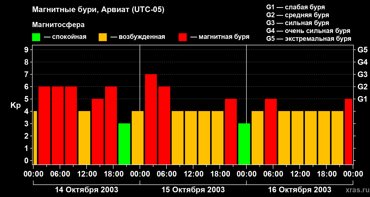 Изменения геомагнитного индекса Kp