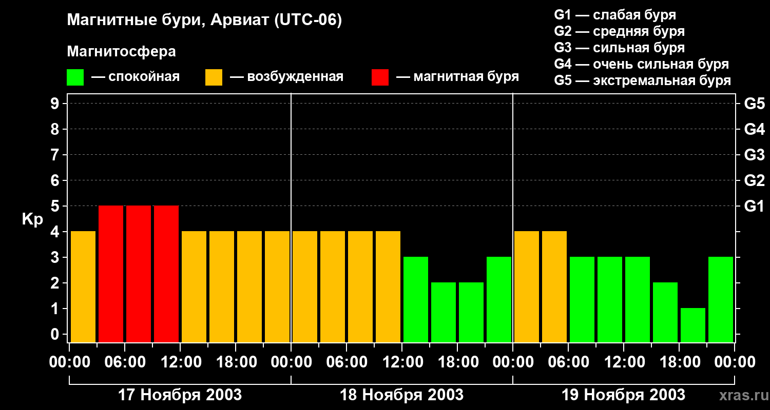 Изменения геомагнитного индекса Kp