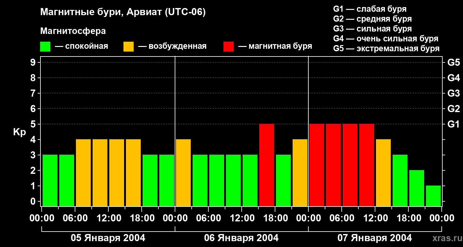 Изменения геомагнитного индекса Kp