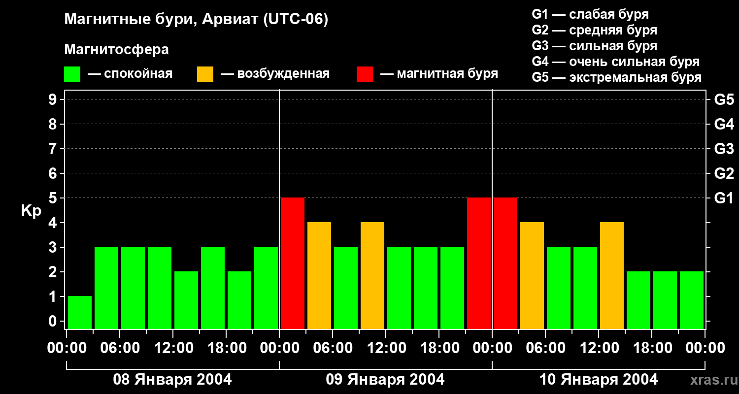 Изменения геомагнитного индекса Kp
